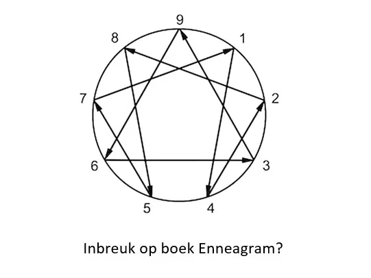 Enneagram beschermd auteursrecht